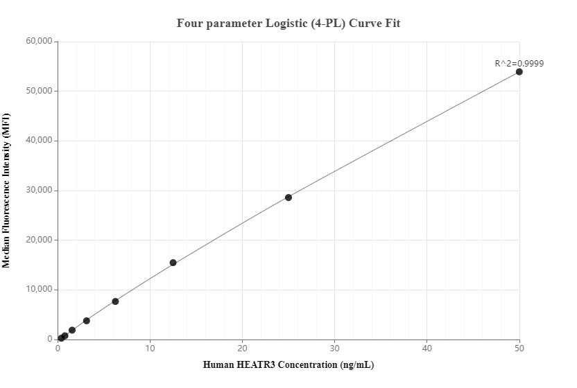 Cytometric bead array standard curve of MP00631-2